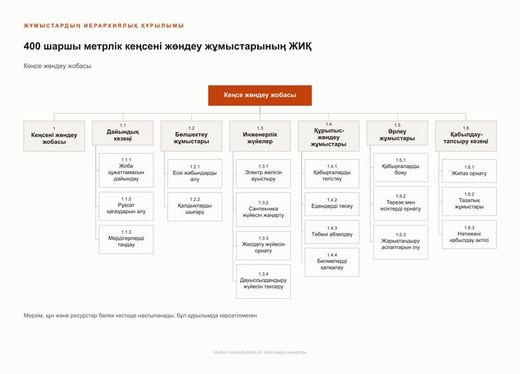 Жұмыс иерархиясы: деңгей бойынша пакеттер мен ішкі пакеттер