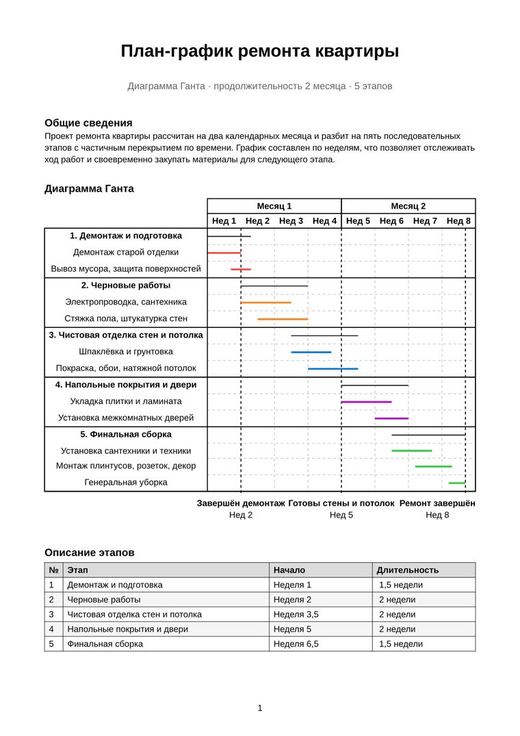 План-график работ по неделям с этапами и контрольными точками