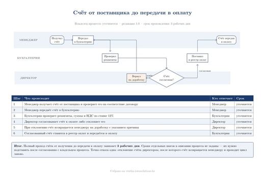 Схема бизнес-процесса, собранная сервисом: дорожки участников, блоки шагов, таблица ответственных