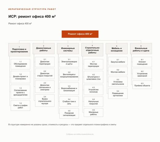 Иерархия работ: пакеты и подпакеты по уровням